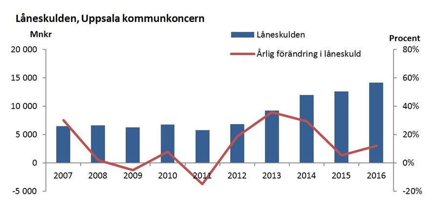 Låneskuld kommunkoncern