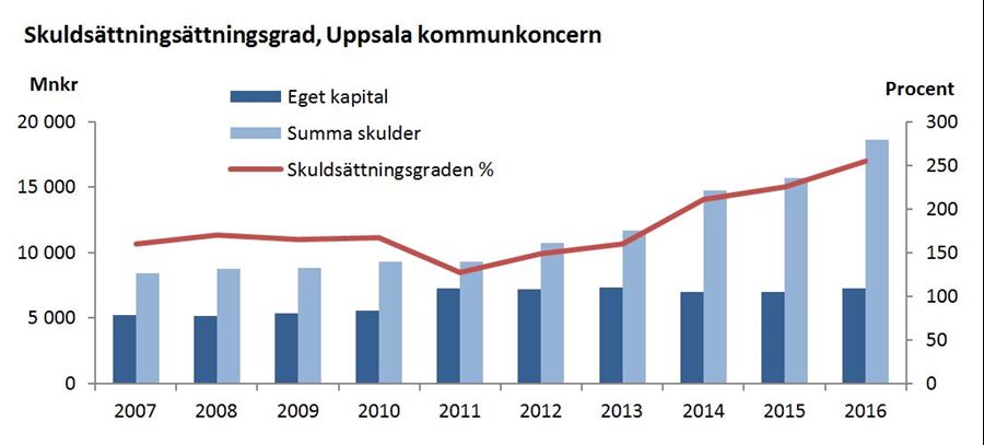 Skuldsättningsgrad