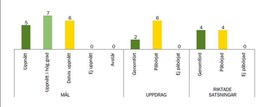 Måluppfyllelse, omsorgsnämnden