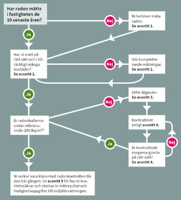 Processen f&ouml;r tillsyn av radonm&auml;tning i flerbostadshus.