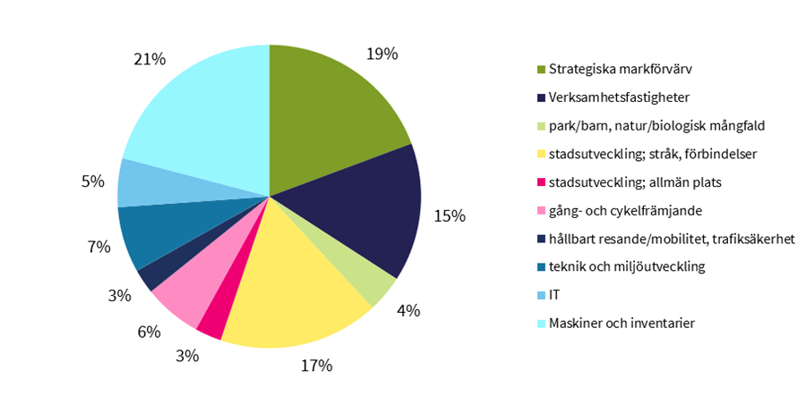 Nämndernas planerade investeringar per verksamhetsområde 2019.