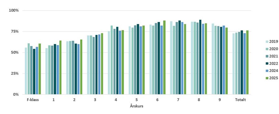Tabellen visar andel hållbart resande per årskurs över tid. Hållbara resor inkluderar resor till fots, med cykel och med kollektivtrafik.