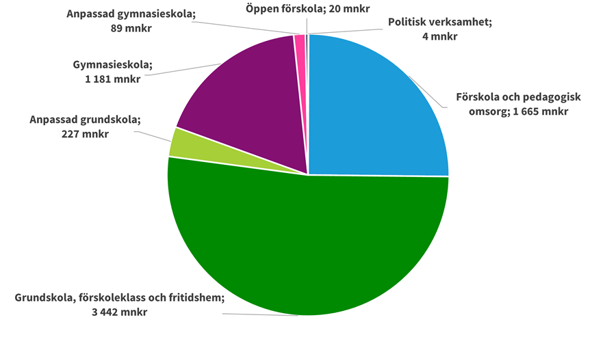Utbildningsnämnden budget för 2026