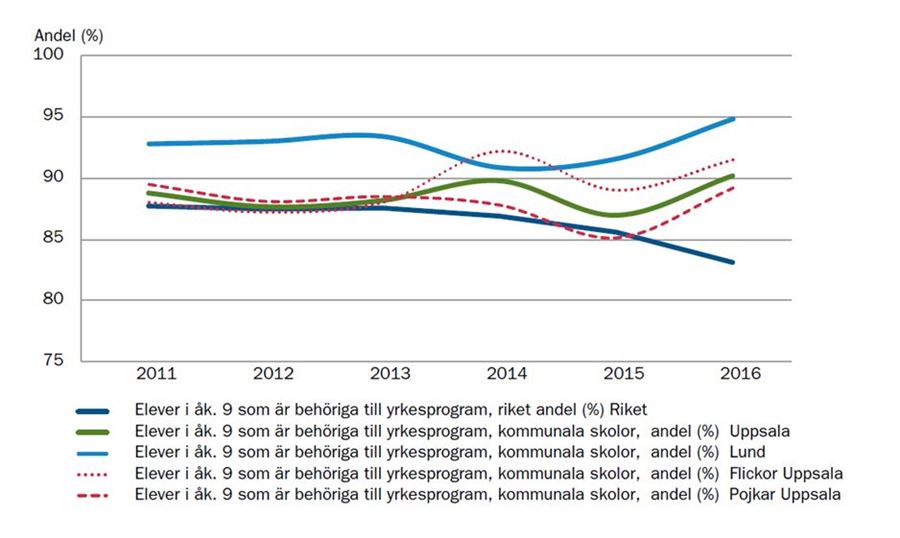 Andel elever behöriga till yrkesprogram, åk 9