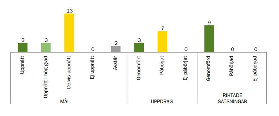 Måluppfyllelse, utbildningsnämnden