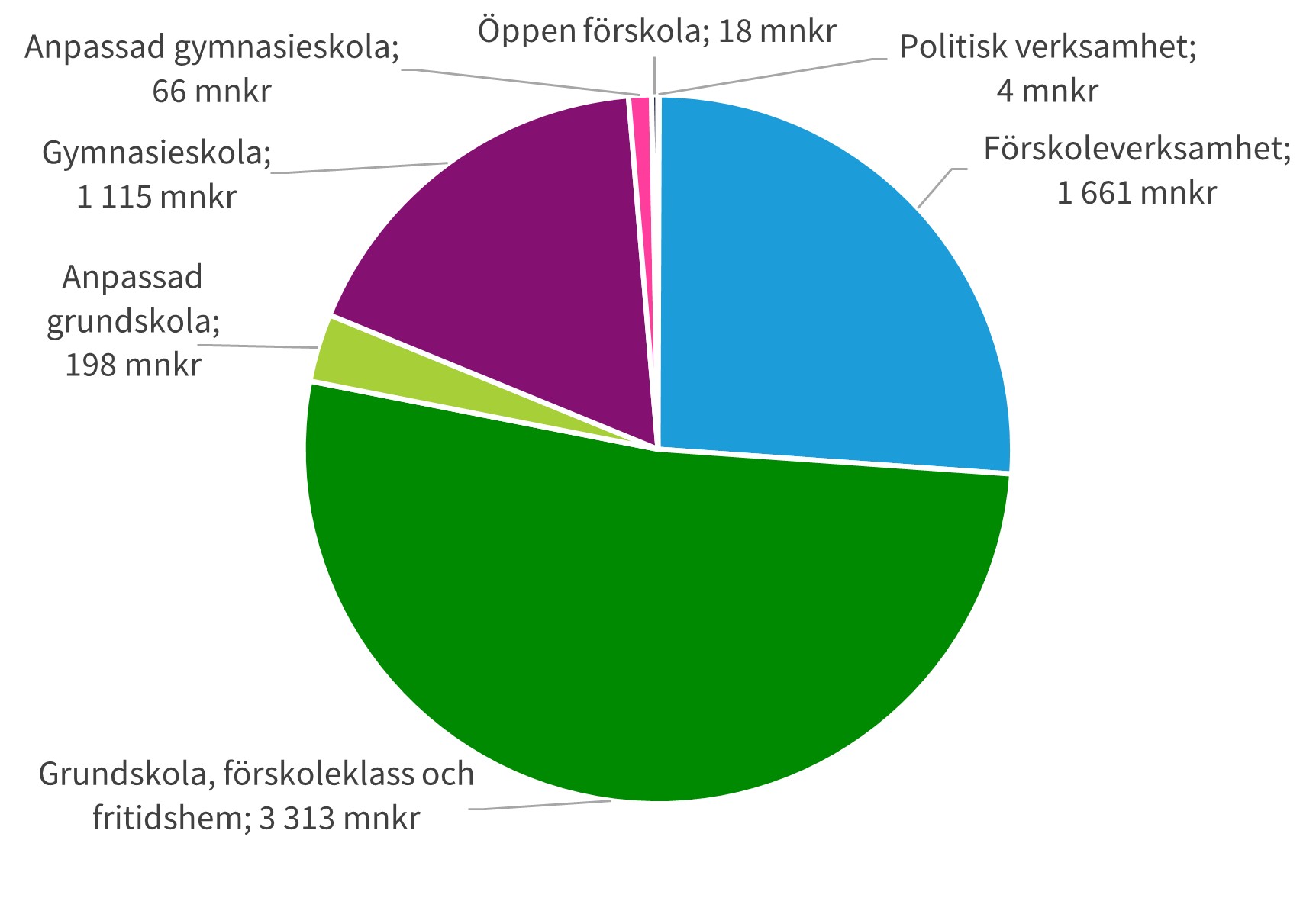 Utbildningsnämndens budget och utfall - Uppsala kommun