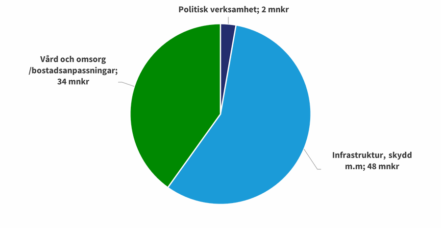 Plan och byggnadsnämnden budget 2026