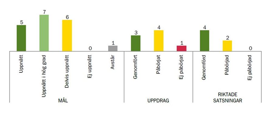 Måluppfyllelse, arbetsmarknadsnämnden