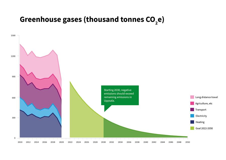 A staple diagram of Uppsala's geographical emissions