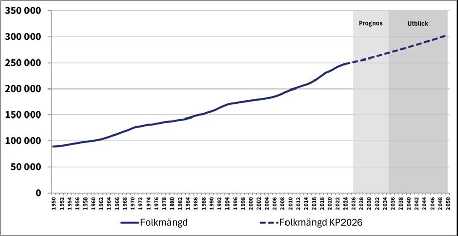 Diagram över befolkningsprognos.