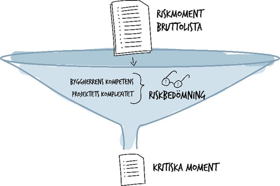 Illustration över riskmoment som granskans i en riskbedömning och utmynnas i en rapport över kritiska moment.
