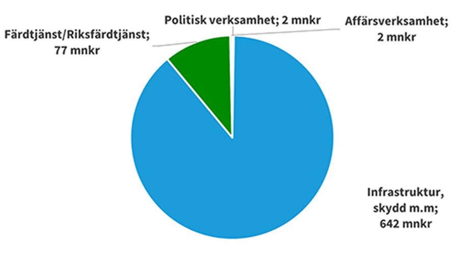 Gatu- och samhällsmiljönämnden budget och utfall - Uppsala kommun