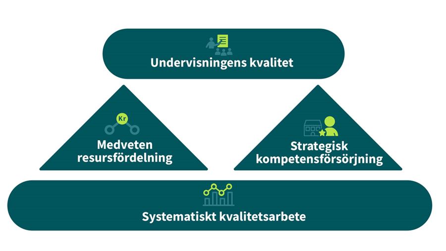 Strategins-fyra-delar-likvardig-skola-nytt.jpg