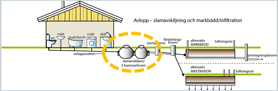 Illustration som visar vad som är en slamavskiljare i en infiltrationsanläggning.