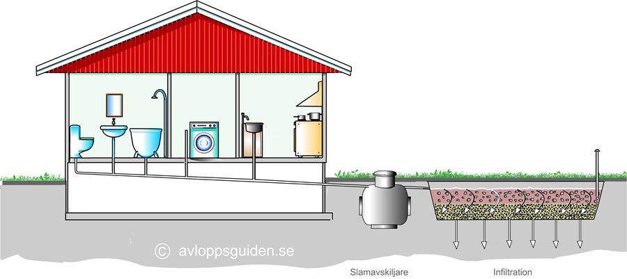 Skiss på hur en infiltrationsanläggning ser ut. Copyright: avloppsguiden.se