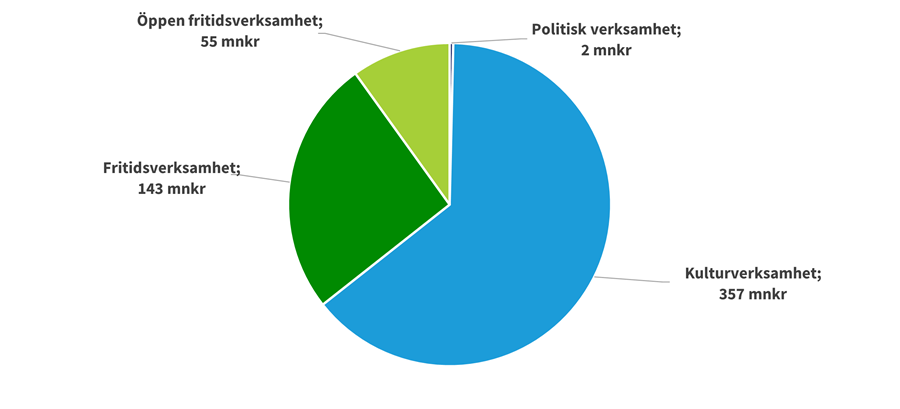 Kulturnämnden budget 2026
