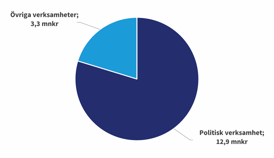 Kommunfullmäktige budget 2026