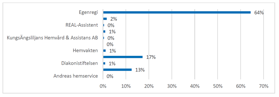 Olika leverantörers procentandel av brukarna inom hemvården i mars 2018.