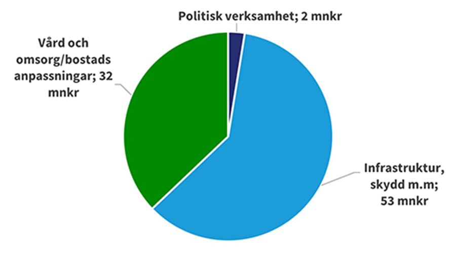 Cirkeldiagram Plan- och byggnadsnämnden 2024
