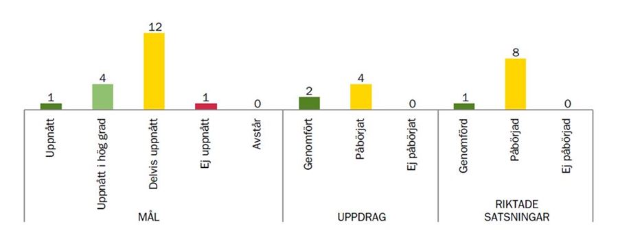 Måluppfyllelse, idrotts- och fritidsnämnden
