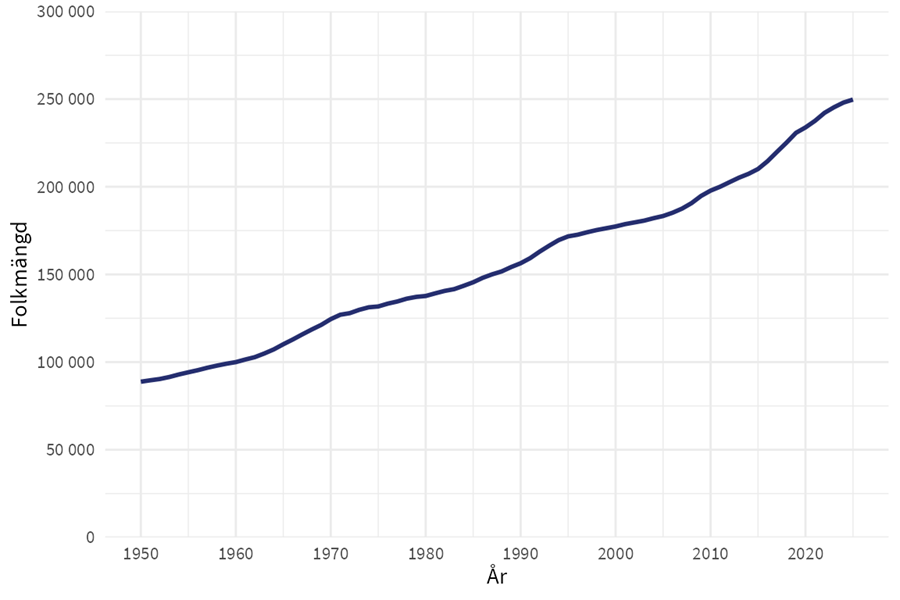 Figur över folkmängden i Uppsala kommun 1950-2025